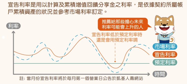 宣告利率是什麼?