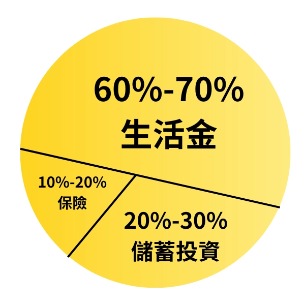 理財的圓型