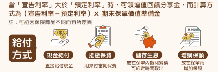 增值回饋分享金怎麼領