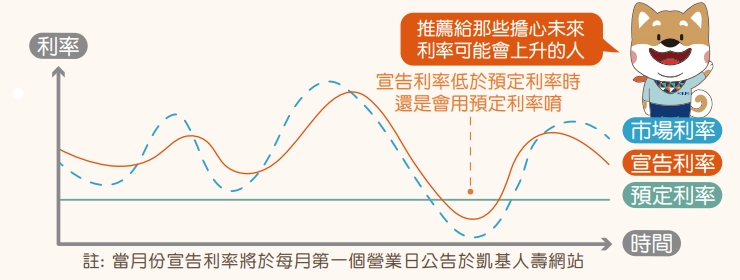 預定利率的特色