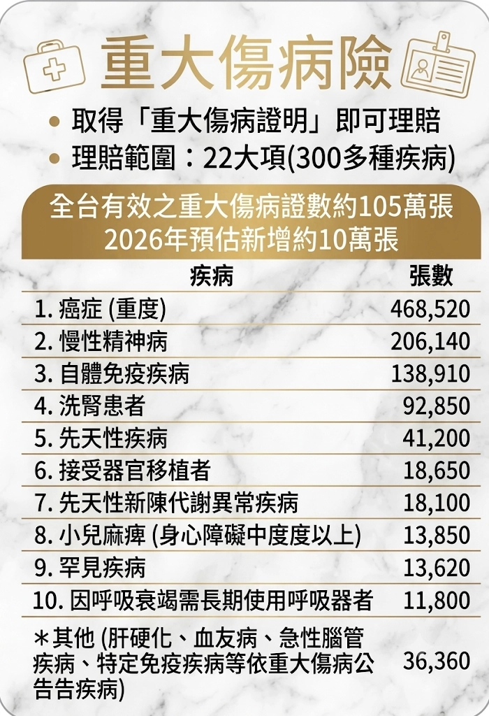 重大傷病張數