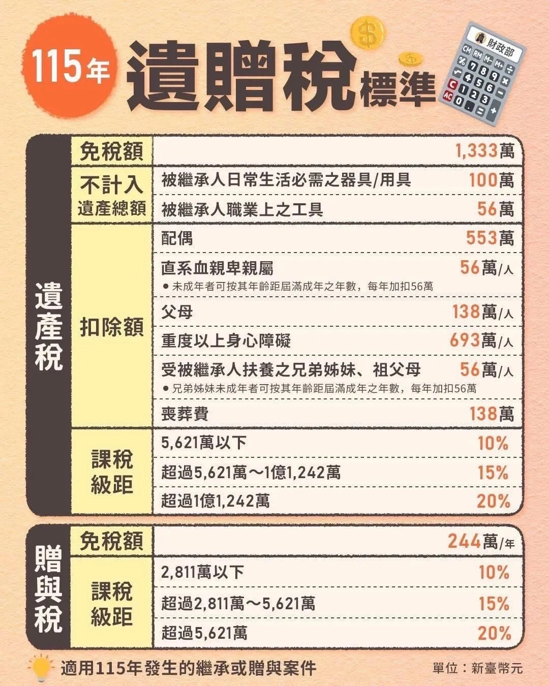 115 年遺贈稅標準